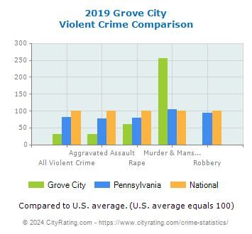 Grove City Violent Crime vs. State and National Comparison