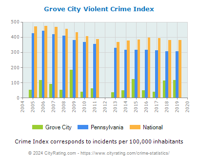 Grove City Violent Crime vs. State and National Per Capita