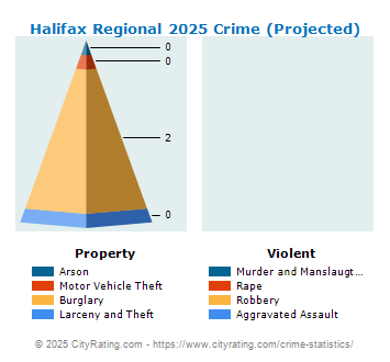 Halifax Regional Crime 2025