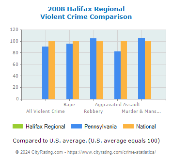 Halifax Regional Violent Crime vs. State and National Comparison