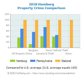 Hamburg Property Crime vs. State and National Comparison