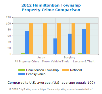 Hamiltonban Township Property Crime vs. State and National Comparison