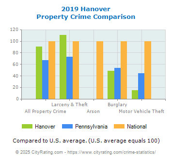 Hanover Property Crime vs. State and National Comparison