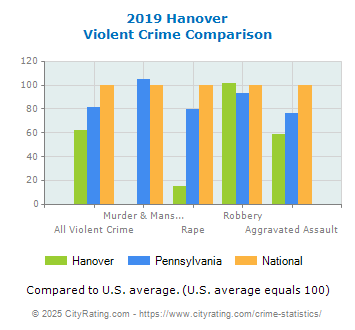 Hanover Violent Crime vs. State and National Comparison