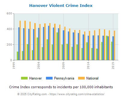 Hanover Violent Crime vs. State and National Per Capita