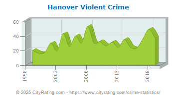 Hanover Violent Crime