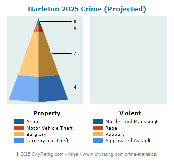 Harleton Crime 2025