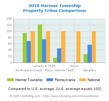 Harmar Township Property Crime vs. State and National Comparison