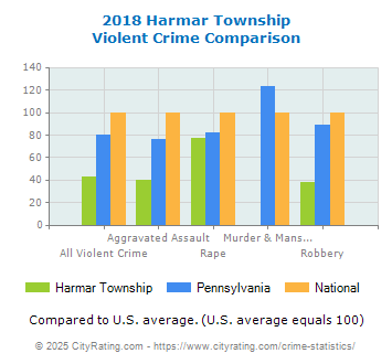 Harmar Township Violent Crime vs. State and National Comparison