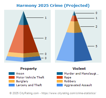 Harmony Township Crime 2025