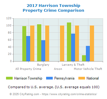 Harrison Township Property Crime vs. State and National Comparison