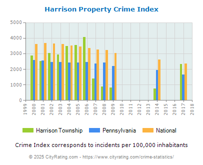 Harrison Township Property Crime vs. State and National Per Capita