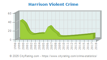 Harrison Township Violent Crime