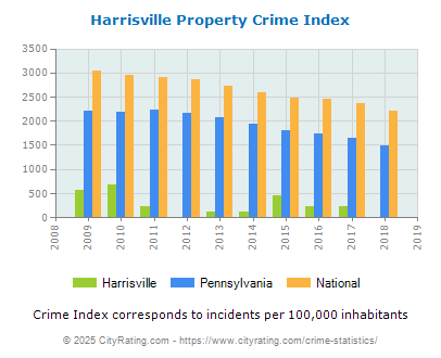 Harrisville Property Crime vs. State and National Per Capita