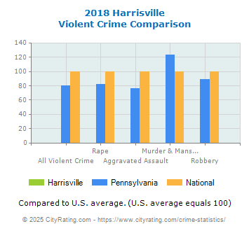 Harrisville Violent Crime vs. State and National Comparison