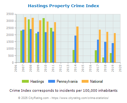 Hastings Property Crime vs. State and National Per Capita