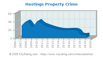 Hastings Property Crime