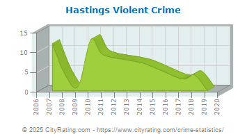 Hastings Violent Crime