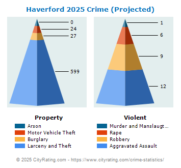 Haverford Township Crime 2025