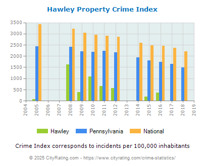 Hawley Property Crime vs. State and National Per Capita