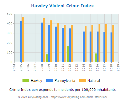 Hawley Violent Crime vs. State and National Per Capita