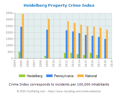 Heidelberg Property Crime vs. State and National Per Capita