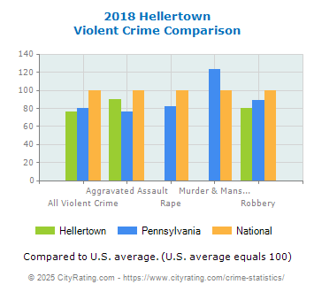 Hellertown Violent Crime vs. State and National Comparison