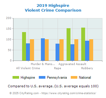 Highspire Violent Crime vs. State and National Comparison