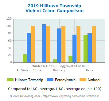 Hilltown Township Violent Crime vs. State and National Comparison