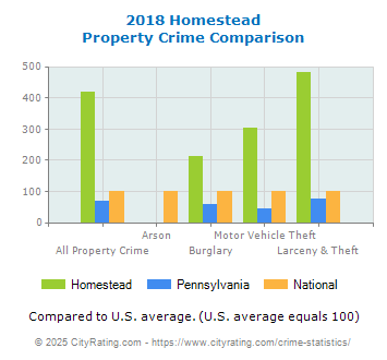 Homestead Property Crime vs. State and National Comparison