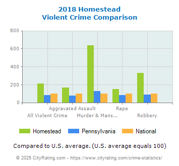 Homestead Violent Crime vs. State and National Comparison