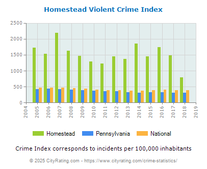 Homestead Violent Crime vs. State and National Per Capita