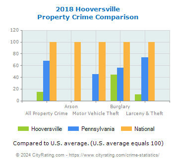 Hooversville Property Crime vs. State and National Comparison