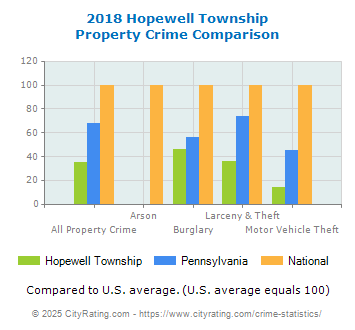 Hopewell Township Property Crime vs. State and National Comparison