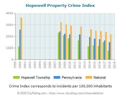 Hopewell Township Property Crime vs. State and National Per Capita