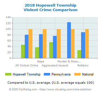 Hopewell Township Violent Crime vs. State and National Comparison