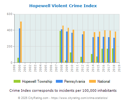 Hopewell Township Violent Crime vs. State and National Per Capita