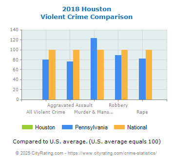 Houston Violent Crime vs. State and National Comparison