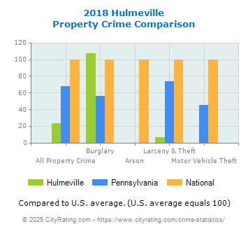 Hulmeville Property Crime vs. State and National Comparison