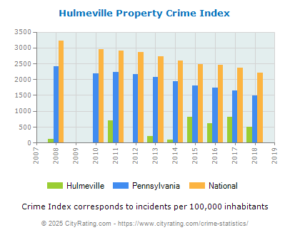 Hulmeville Property Crime vs. State and National Per Capita