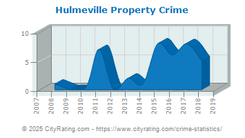 Hulmeville Property Crime