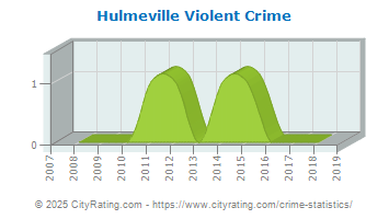 Hulmeville Violent Crime