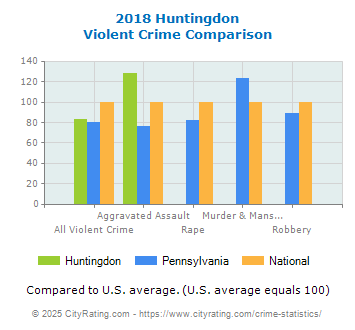 Huntingdon Violent Crime vs. State and National Comparison