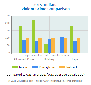 Indiana Violent Crime vs. State and National Comparison