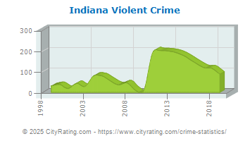 Indiana Violent Crime