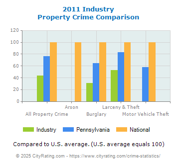 Industry Property Crime vs. State and National Comparison