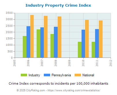 Industry Property Crime vs. State and National Per Capita