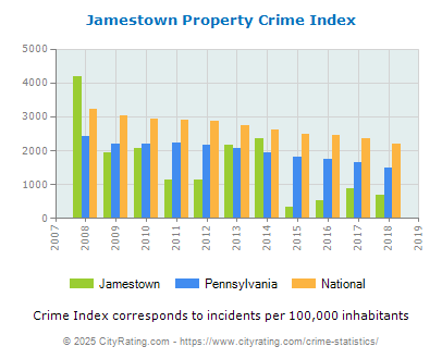 Jamestown Property Crime vs. State and National Per Capita