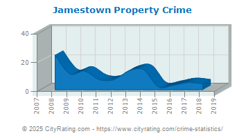 Jamestown Property Crime