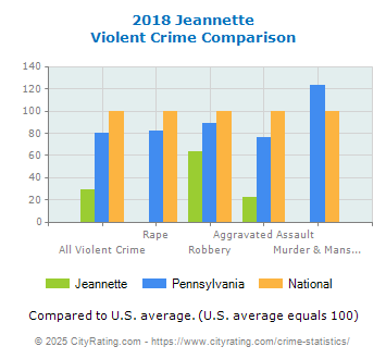 Jeannette Violent Crime vs. State and National Comparison